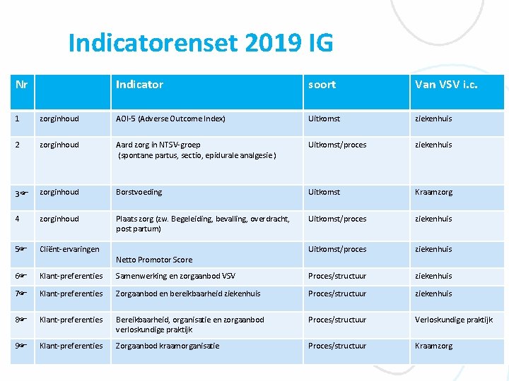 Indicatorenset 2019 IG Nr Indicator soort Van VSV i. c. 1 zorginhoud AOI-5 (Adverse