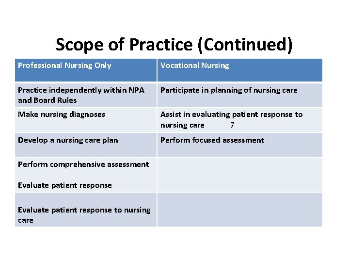 Scope of Practice (Continued) Professional Nursing Only Vocational Nursing Practice independently within NPA and