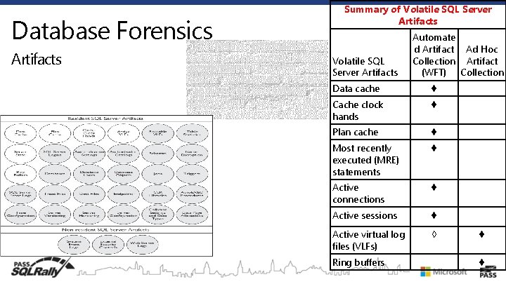 Database Forensics Artifacts –Collection Summary of Volatile SQL Server Artifacts Automate d Artifact Ad