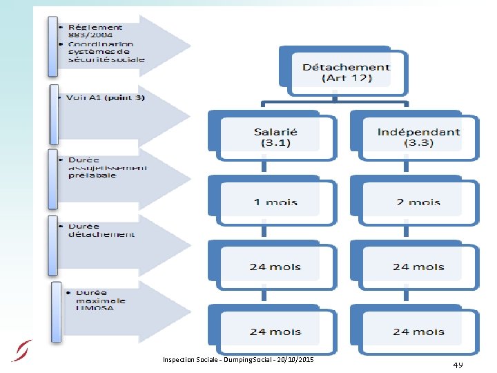 Inspection Sociale - Dumping Social - 20/10/2015 49 