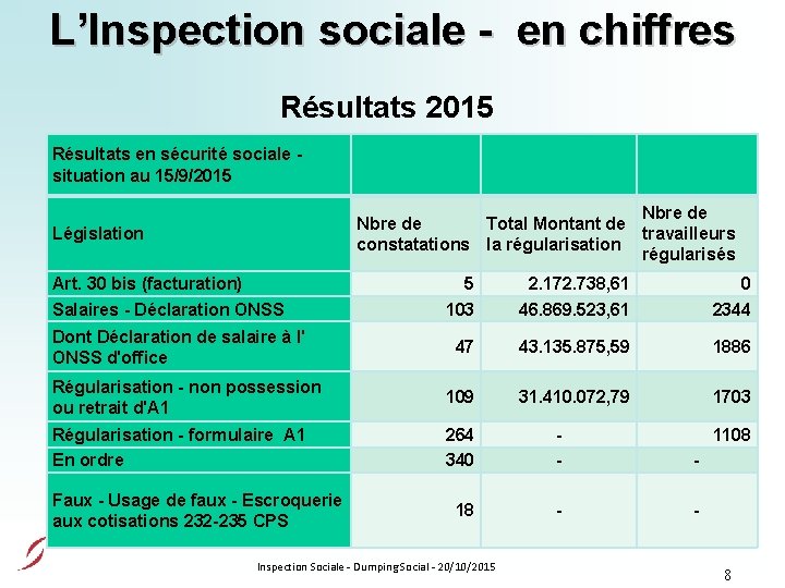 L’Inspection sociale - en chiffres Résultats 2015 Résultats en sécurité sociale - situation au