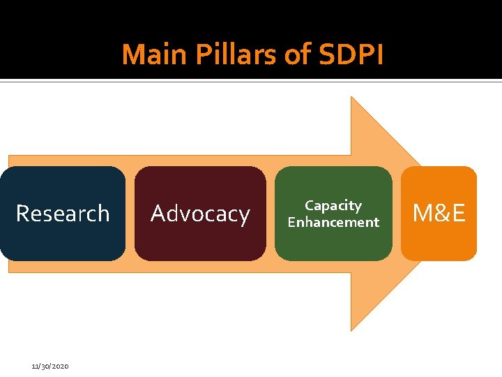 Main Pillars of SDPI Research 11/30/2020 Advocacy Capacity Enhancement M&E 