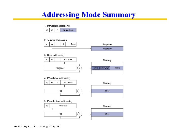 Addressing Mode Summary Modified by S. J. Fritz Spring 2009 (129) 