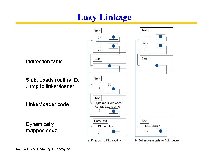 Lazy Linkage Indirection table Stub: Loads routine ID, Jump to linker/loader Linker/loader code Dynamically