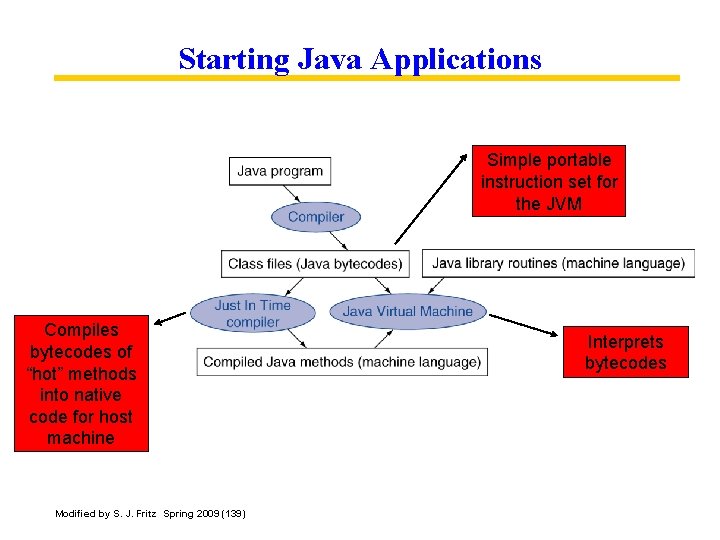 Starting Java Applications Simple portable instruction set for the JVM Compiles bytecodes of “hot”