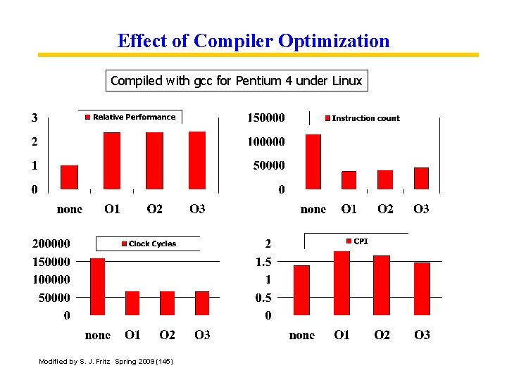 Effect of Compiler Optimization Compiled with gcc for Pentium 4 under Linux Modified by