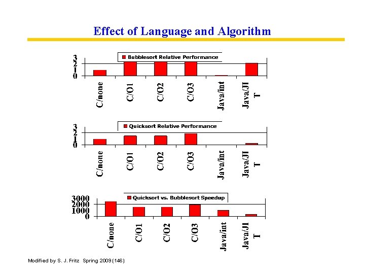 Effect of Language and Algorithm Modified by S. J. Fritz Spring 2009 (146) 