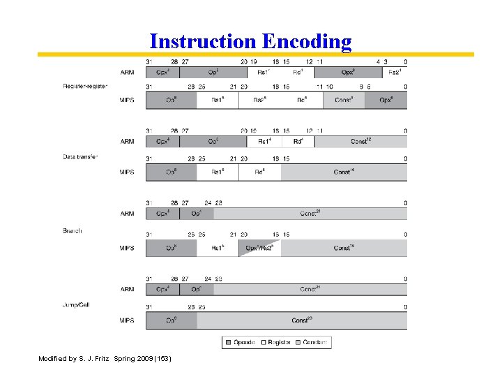 Instruction Encoding Modified by S. J. Fritz Spring 2009 (153) 