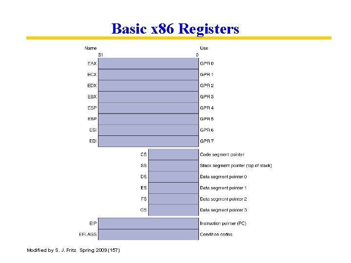 Basic x 86 Registers Modified by S. J. Fritz Spring 2009 (157) 