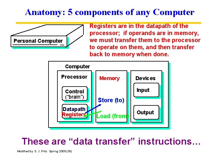 Anatomy: 5 components of any Computer Registers are in the datapath of the processor;