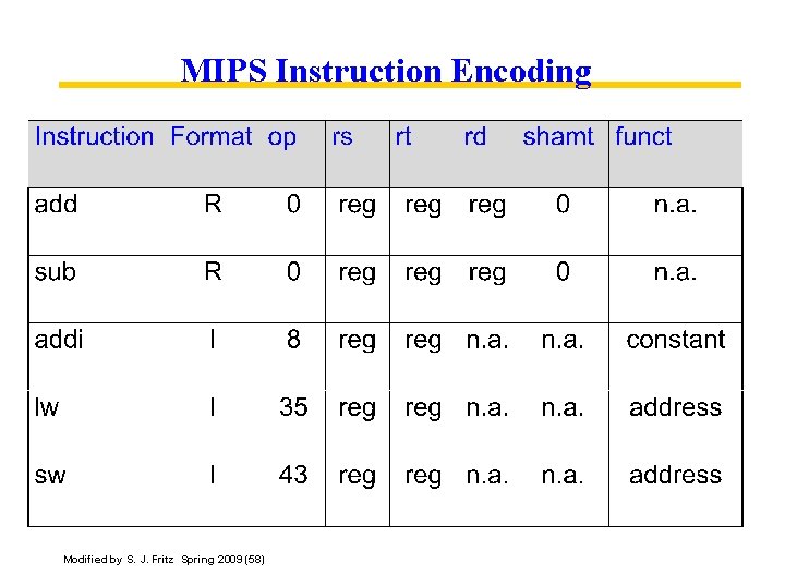 MIPS Instruction Encoding Modified by S. J. Fritz Spring 2009 (58) 