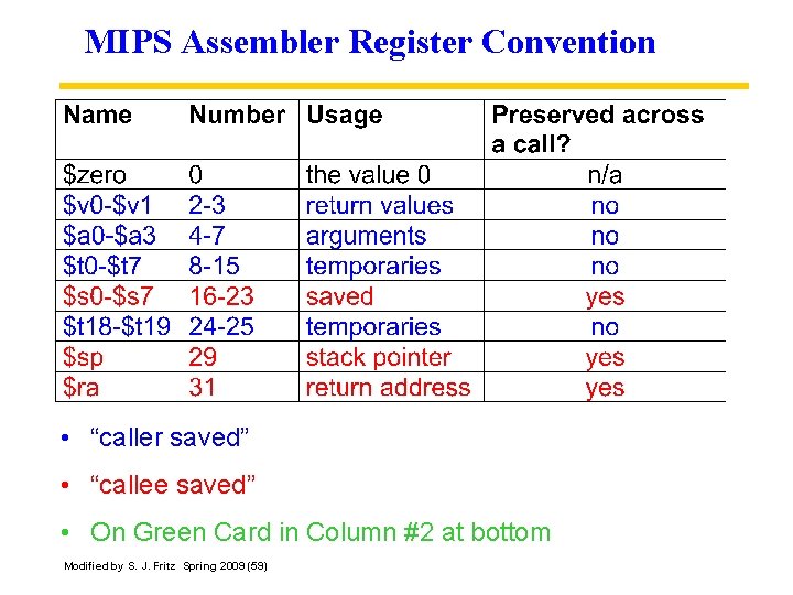 MIPS Assembler Register Convention • “caller saved” • “callee saved” • On Green Card