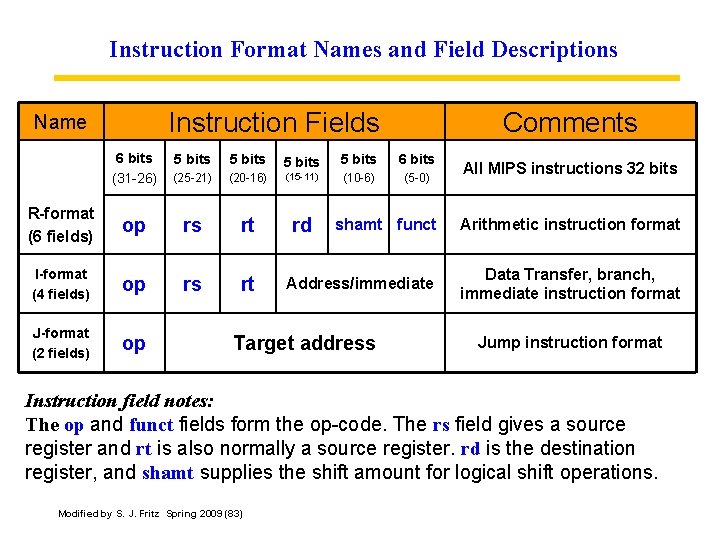 Instruction Format Names and Field Descriptions Instruction Fields Name 6 bits (31 -26) R-format