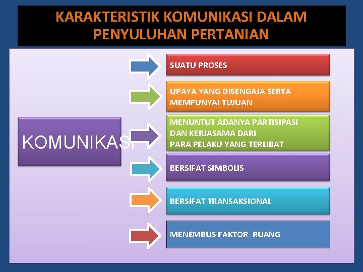 KARAKTERISTIK KOMUNIKASI DALAM PENYULUHAN PERTANIAN SUATU PROSES UPAYA YANG DISENGAJA SERTA MEMPUNYAI TUJUAN KOMUNIKASI
