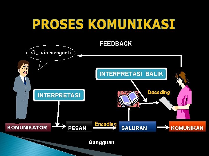 FEEDBACK O… dia mengerti Umpan balik INTERPRETASI BALIK Decoding INTERPRETASI KOMUNIKATOR PESAN Encoding Gangguan