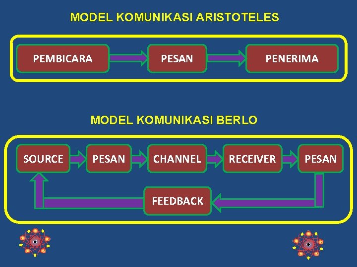 MODEL KOMUNIKASI ARISTOTELES PEMBICARA PESAN PENERIMA MODEL KOMUNIKASI BERLO SOURCE PESAN CHANNEL FEEDBACK RECEIVER