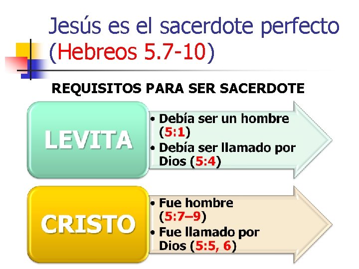 Jesús es el sacerdote perfecto (Hebreos 5. 7 -10) REQUISITOS PARA SER SACERDOTE 