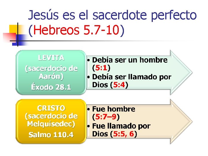 Jesús es el sacerdote perfecto (Hebreos 5. 7 -10) 