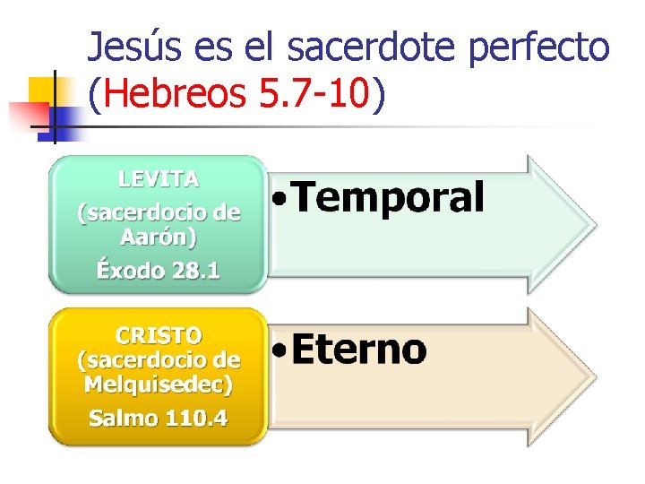 Jesús es el sacerdote perfecto (Hebreos 5. 7 -10) 