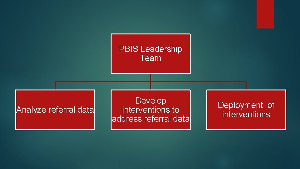 PBIS Leadership Team Analyze referral data Develop interventions to address referral data Deployment of