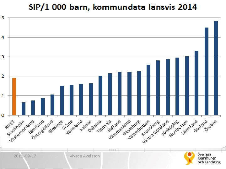 Statistik SIP 2015 -09 -17 Viveca Axelsson 