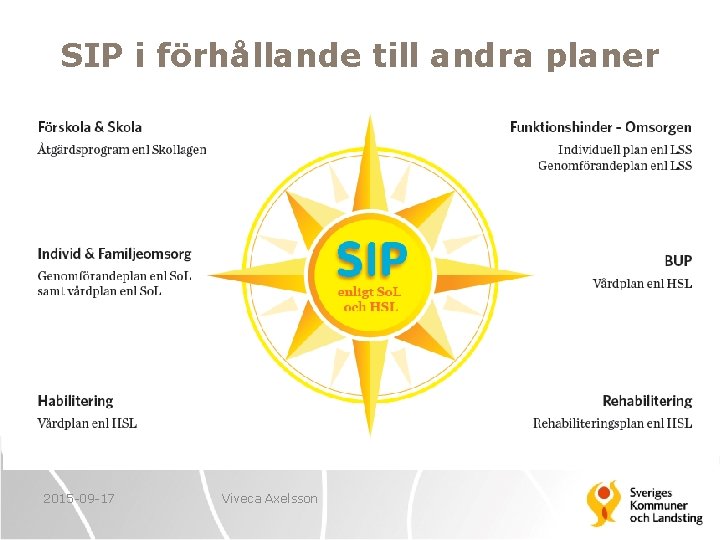 SIP i förhållande till andra planer 2015 -09 -17 Viveca Axelsson 