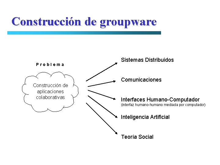 Construcción de groupware Problema Sistemas Distribuidos Comunicaciones Construcción de aplicaciones colaborativas Interfaces Humano-Computador (interfaz