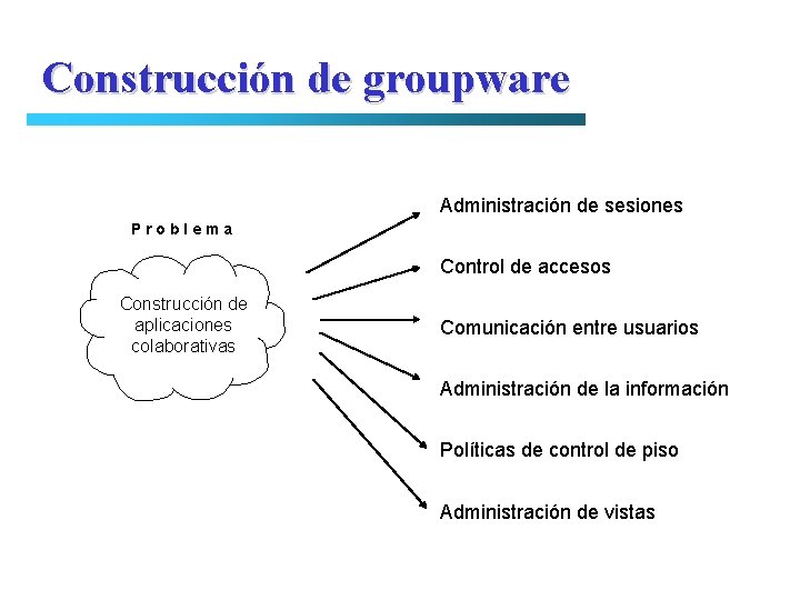 Construcción de groupware Administración de sesiones Problema Control de accesos Construcción de aplicaciones colaborativas