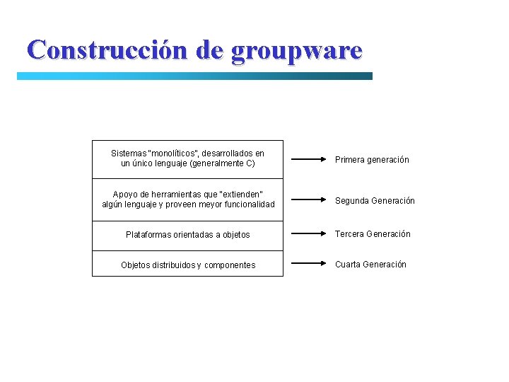 Construcción de groupware Sistemas “monolíticos”, desarrollados en un único lenguaje (generalmente C) Primera generación