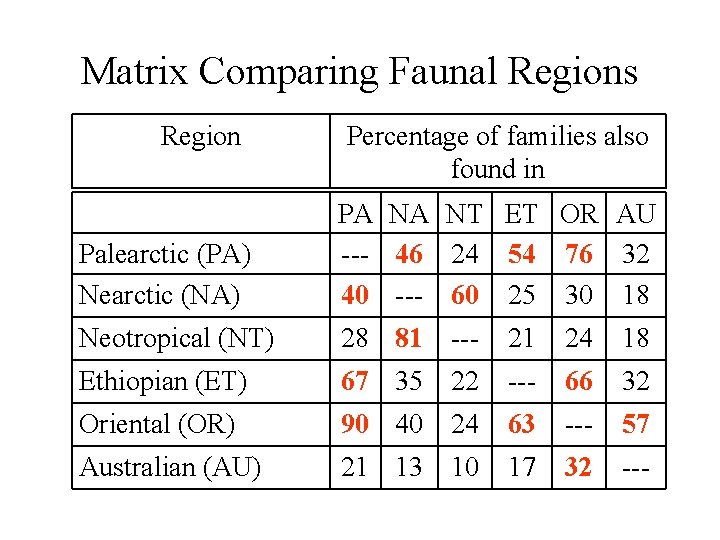 Matrix Comparing Faunal Regions Region Percentage of families also found in Palearctic (PA) Nearctic