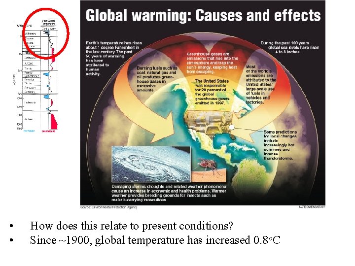  • • How does this relate to present conditions? Since ~1900, global temperature