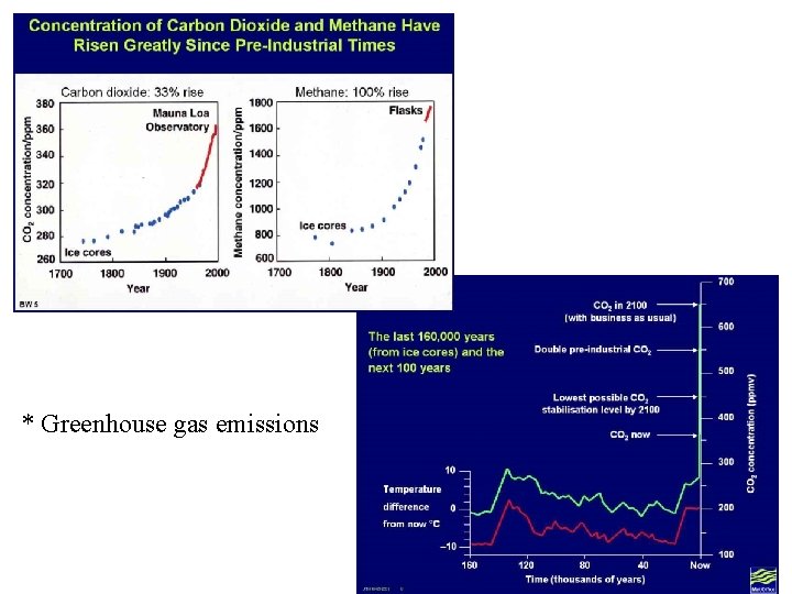 * Greenhouse gas emissions 