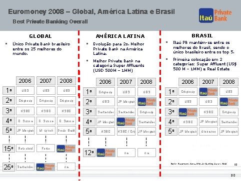 Euromoney 2008 – Global, América Latina e Brasil Best Private Banking Overall § BRASIL