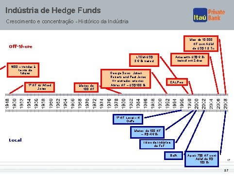 Indústria de Hedge Funds Crescimento e concentração - Histórico da Indústria Mais de 10.