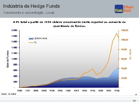 Indústria de Hedge Funds Crescimento e concentração - Local O PL total a partir