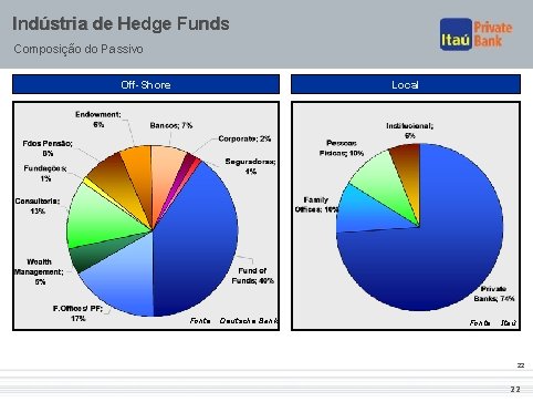 Indústria de Hedge Funds Composição do Passivo Off-Shore Local Fonte : Deutsche Bank Fonte