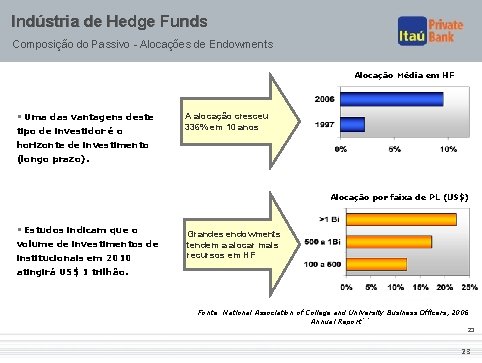 Indústria de Hedge Funds Composição do Passivo - Alocações de Endowments Alocação Média em