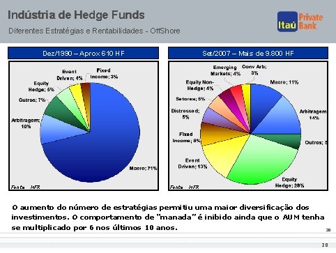 Indústria de Hedge Funds Diferentes Estratégias e Rentabilidades - Off. Shore Dez/1990 – Aprox