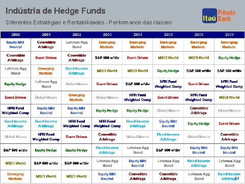 Indústria de Hedge Funds Diferentes Estratégias e Rentabilidades - Performance das classes 33 33