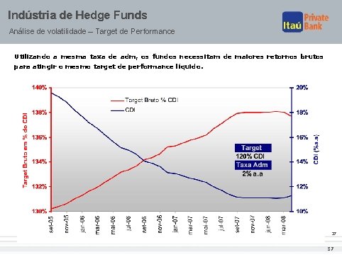 Indústria de Hedge Funds Análise de volatilidade – Target de Performance Utilizando a mesma