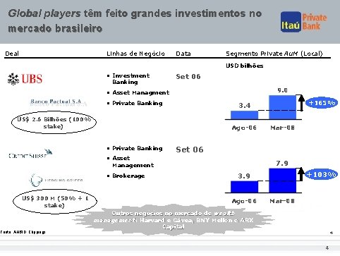 Global players têm feito grandes investimentos no mercado brasileiro Deal Linhas de Negócio Data