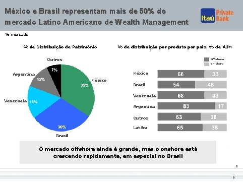 México e Brasil representam mais de 50% do mercado Latino Americano de Wealth Management