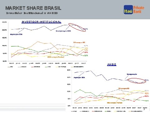 MARKET SHARE BRASIL Investidor Institucional x ANBID INVESTIDOR INSTITUCIONAL ANBID 7 7 