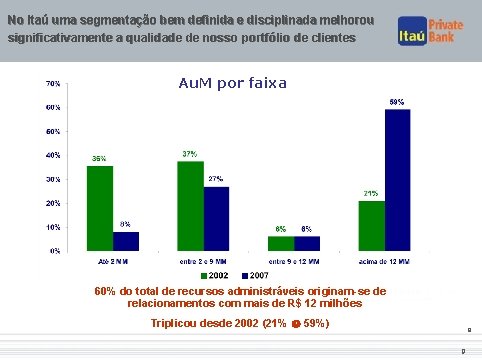 No Itaú uma segmentação bem definida e disciplinada melhorou significativamente a qualidade de nosso