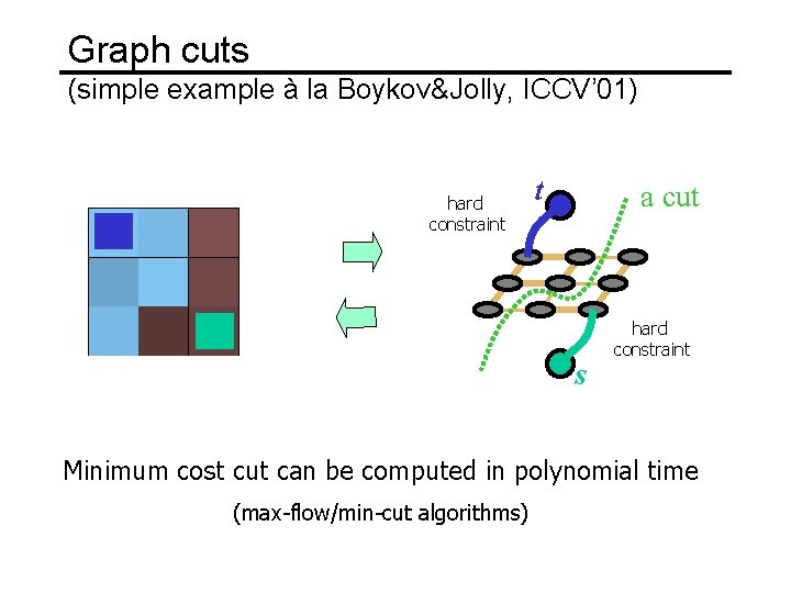 Graph cuts (simple example à la Boykov&Jolly, ICCV’ 01) hard constraint t n-links a