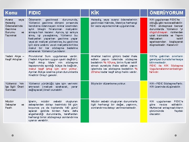 Konu FIDIC KİK ÖNERİ/YORUM Avans veya Hakediş Ödemelerinde Gecikme Durumu ve Tazminat Ödemenin gecikmesi