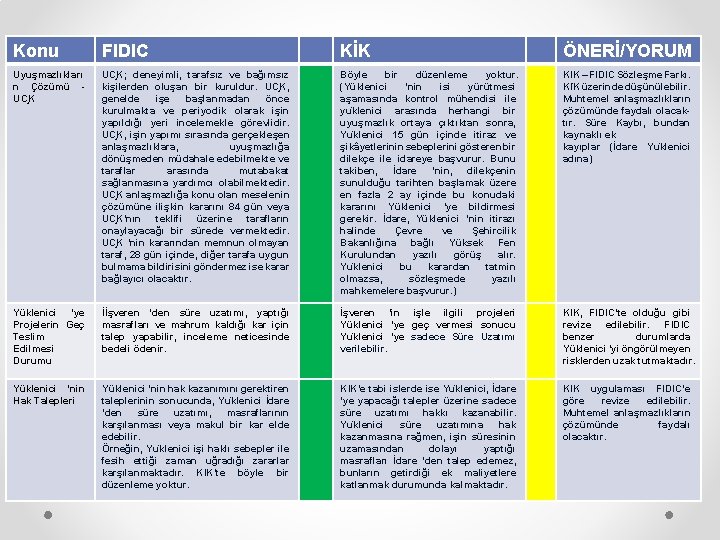 Konu FIDIC KİK ÖNERİ/YORUM Uyuşmazlıkları n Çözümü - UC K; deneyimli, tarafsız ve bağımsız