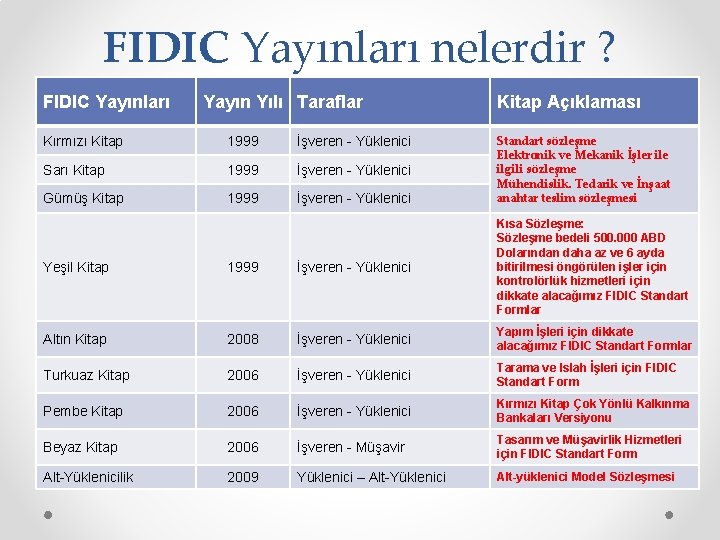 FIDIC Yayınları nelerdir ? FIDIC Yayınları Yayın Yılı Taraflar Kırmızı Kitap 1999 İşveren -