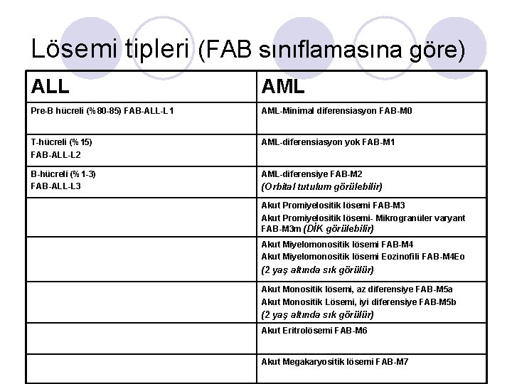 Lösemi tipleri (FAB sınıflamasına göre) ALL AML Pre-B hücreli (%80 -85) FAB-ALL-L 1 AML-Minimal