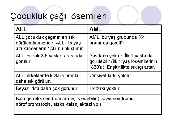 Çocukluk çağı lösemileri ALL AML ALL çocukluk çağının en sık görülen kanseridir. ALL, 15